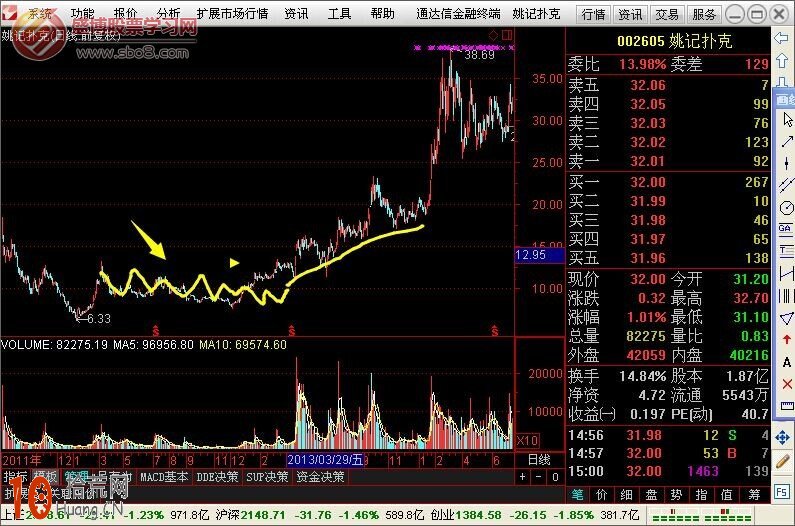 圖解如何畫趨勢線看股票未來的走勢 圖解如何畫趨勢線看股票未來的走勢,拾荒網