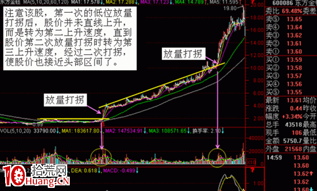 量價結合放量打拐(圖解) 量價結合放量打拐(圖解),拾荒網