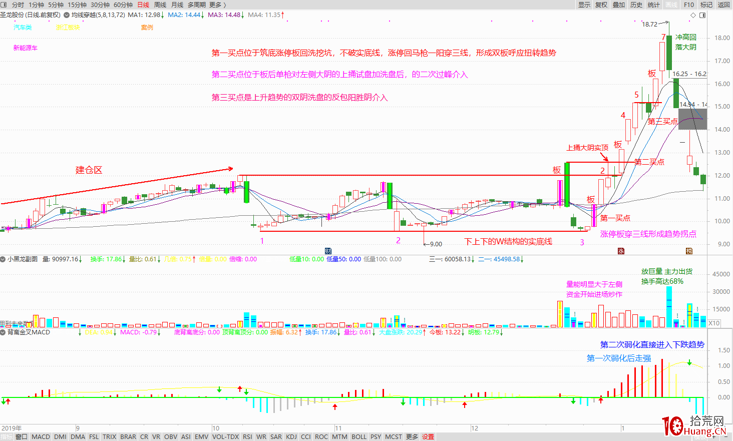 實例解構坐莊運作過程,談對盤面技術分析的一點理解(圖解) 實例解構坐莊運作過程,談對盤面技術分析的一點理解(圖解),拾荒網