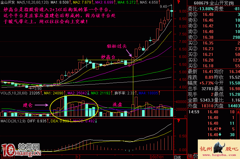 圖解什麼是妙高臺橫盤建倉形態 圖解什麼是妙高臺橫盤建倉形態,拾荒網