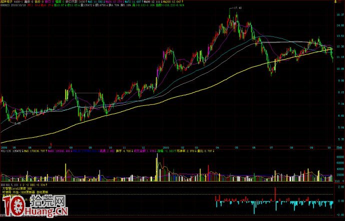 好好看看這兩個牛股買點在哪裡,拾荒網