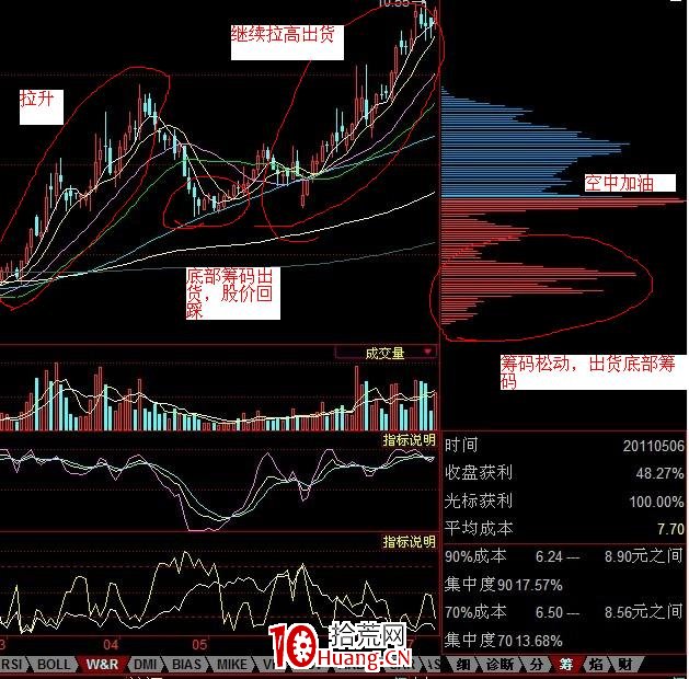 如何根據籌碼峰判斷主力動向之“買入時機”、“賣出時機”(圖解) 如何根據籌碼峰判斷主力動向之“買入時機”、“賣出時機”(圖解),拾荒網