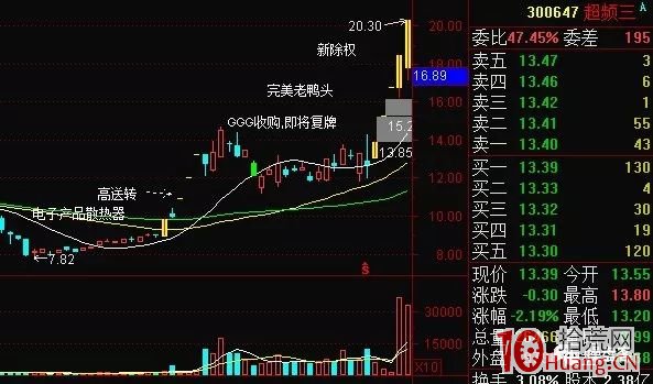 什麼是老鴨頭？老鴨頭買股抓漲停板戰法（圖解）,拾荒網