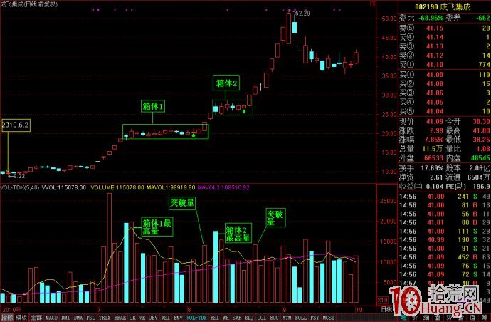 股票技術高手常說的向上突破買入法是指什麼，有哪些標準（圖解）,拾荒網