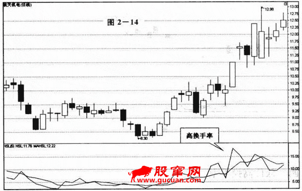換手率(周轉率)的應用,換手率高低分析(圖解) 換手率(周轉率)的應用,換手率高低分析(圖解),拾荒網