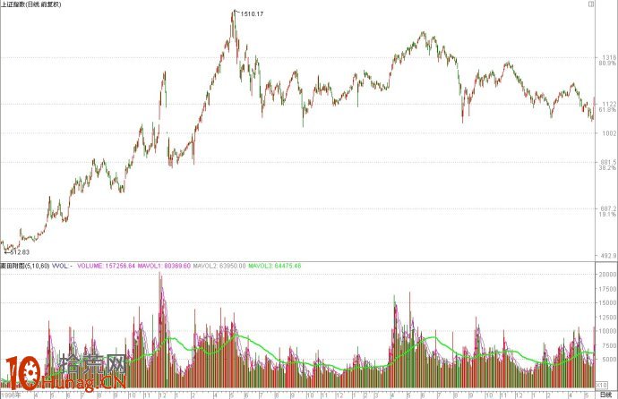 中國股市牛熊興衰之六道輪回（4）,拾荒網