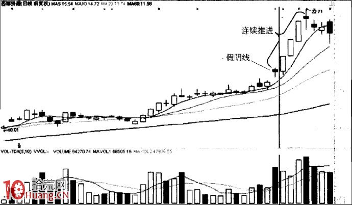 圖解上升行情的中繼K線組合的買入技巧 圖解上升行情的中繼K線組合的買入技巧,拾荒網