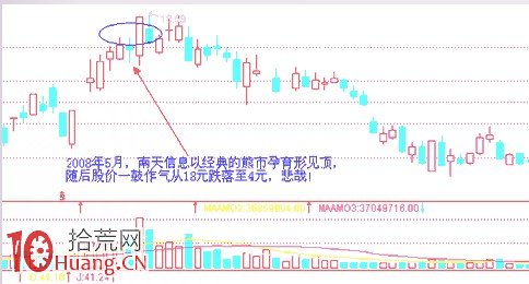 見頂K線看盤精講圖解：熊市孕育形態,拾荒網