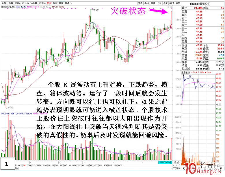 圖解股票上升趨勢假突破的兩種常見走勢表現 圖解股票上升趨勢假突破的兩種常見走勢表現,拾荒網