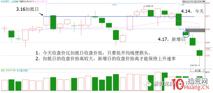 均線扣抵法(圖解) 均線扣抵法(圖解),拾荒網