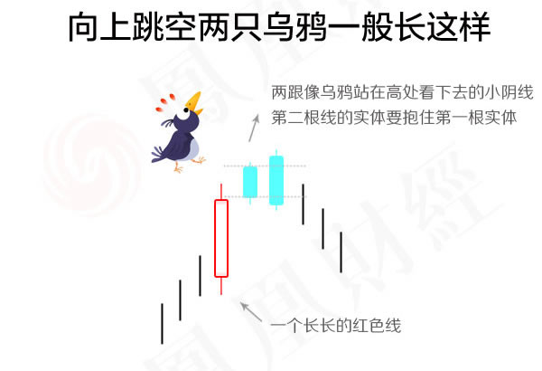 蠟燭圖的故事全集之14：向上跳空兩隻烏鴉形態（圖解）,拾荒網