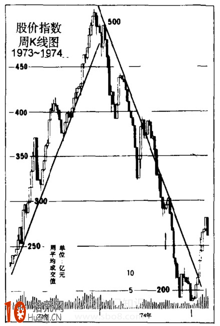 圖解如何分析趨勢線,拾荒網