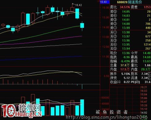 K線逃頂術第十三招:向下跳空缺口,你跟著跳嗎? K線逃頂術第十三招:向下跳空缺口,你跟著跳嗎?,拾荒網
