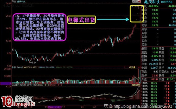 圖解最慘烈和血腥的出貨方式——斷崖式出貨,拾荒網