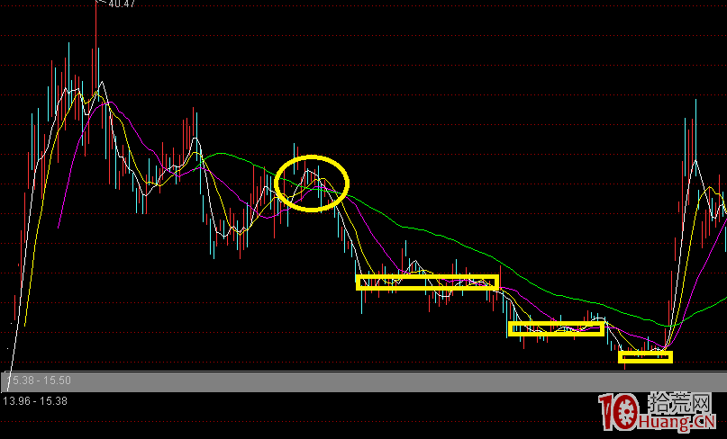 10年低吸技術高手談下跌趨勢的低吸模式：下跌衰竭3平臺+資金+熱點（圖解）,拾荒網