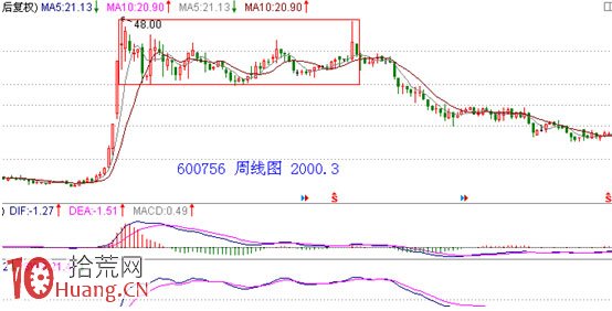見頂K線看盤精講圖解:矩形頂 見頂K線看盤精講圖解:矩形頂,拾荒網
