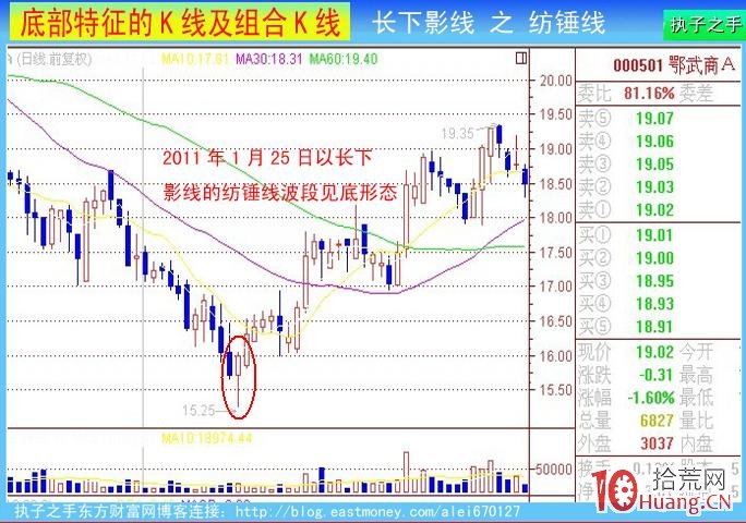 底部k線特征：長下影線（圖解）,拾荒網