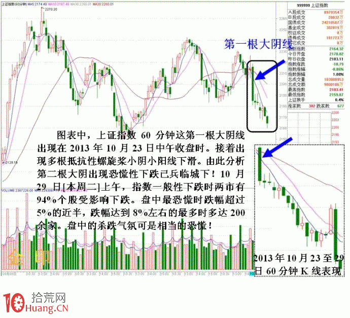 新股民看過來，必跌的恐怖K線形態走勢須知,拾荒網