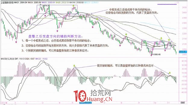 《纏論108課》24:MACD對背弛的輔助判斷(背馳篇) 《纏論108課》24:MACD對背弛的輔助判斷(背馳篇),拾荒網