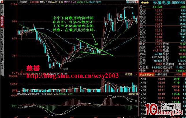 持續形態決策模型：下降楔形要點及實戰應用圖解,拾荒網