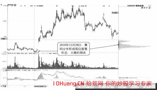 股票籌碼分佈高位密集是什麼 它以什麼形式呈現(圖解) 股票籌碼分佈高位密集是什麼 它以什麼形式呈現(圖解),拾荒網