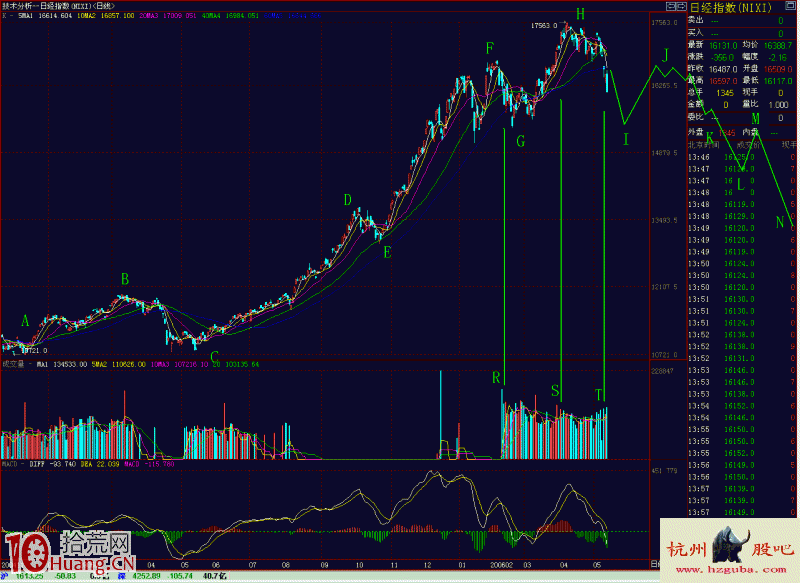 實例圖解大刀砍急跌形態的賣股技巧 實例圖解大刀砍急跌形態的賣股技巧,拾荒網