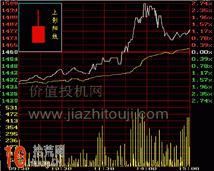 圖解上影陽線的K線分時圖看盤技巧,拾荒網