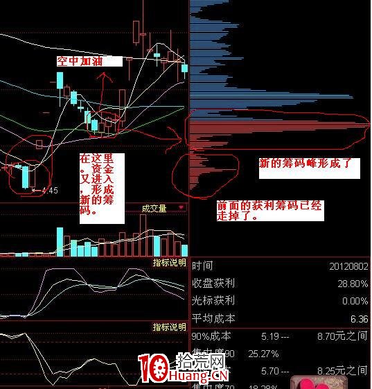 如何根據籌碼峰判斷主力動向(三)“空中加油”(圖解) 如何根據籌碼峰判斷主力動向(三)“空中加油”(圖解),拾荒網
