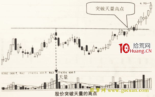 股價突破天量時的高點為買入信號（圖解）,拾荒網