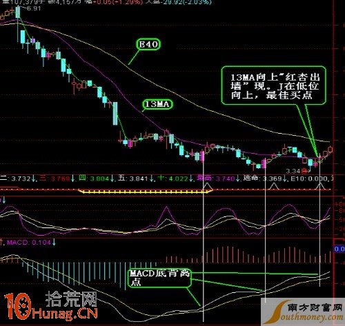 圖解MACD底背離的波段操作技巧,拾荒網