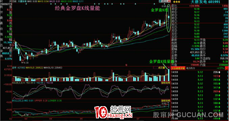 K線掘金系列:金羅盤――等長上下影K線經典量態應用(圖解) K線掘金系列:金羅盤――等長上下影K線經典量態應用(圖解),拾荒網