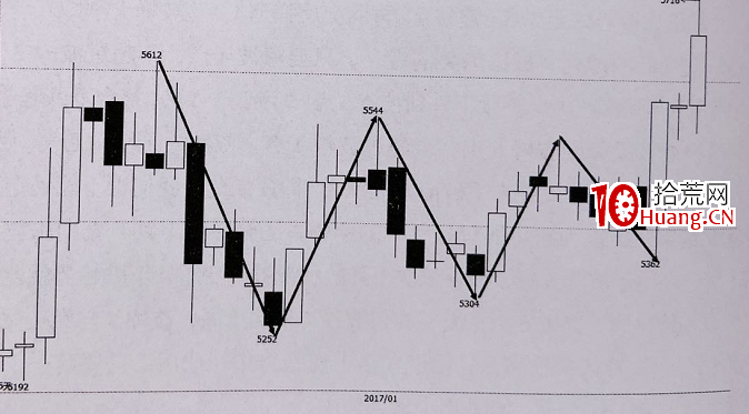 什麼是趨勢線炒股技術?(圖解) 什麼是趨勢線炒股技術?(圖解),拾荒網