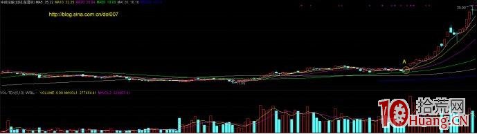 主升浪起漲前的均線特征與選股技巧(圖解) 主升浪起漲前的均線特征與選股技巧(圖解),拾荒網