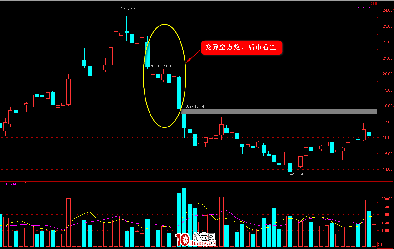 K線圖高手進階教程33：空方炮戰法（圖解）,拾荒網