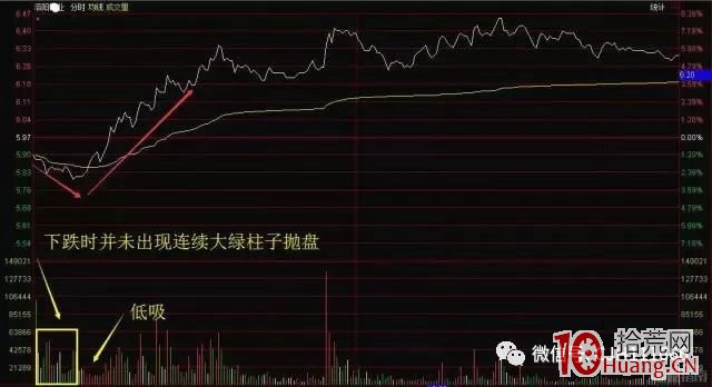 大盤橫盤時分時圖低吸龍頭技巧（圖解）,拾荒網
