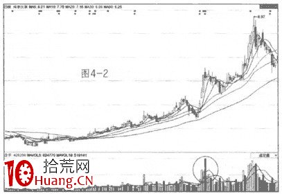 成交量的幾種形態（圖解）,拾荒網