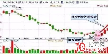 大盤見底之日抄底隻用這兩種K線組合即可，穩賺！（圖解）,拾荒網