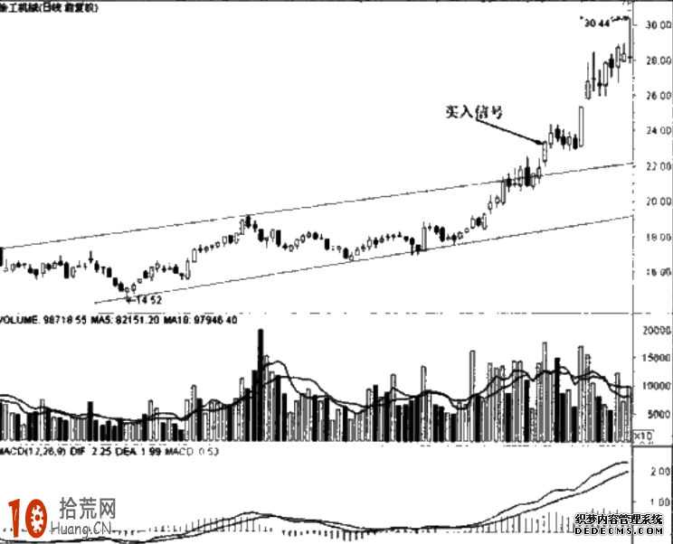 圖解如何畫線炒股：軌道線的實戰看盤技巧,拾荒網