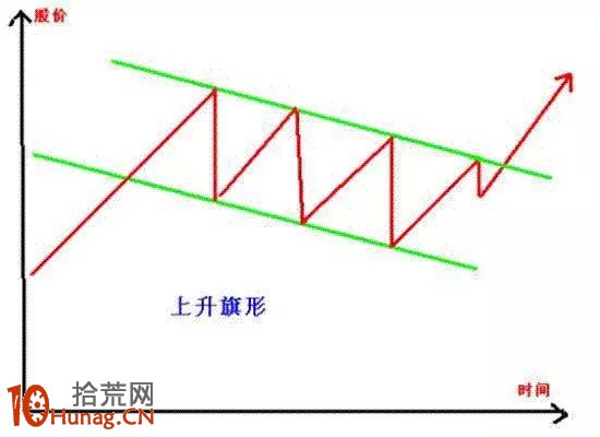 旗形形態看盤圖解,拾荒網