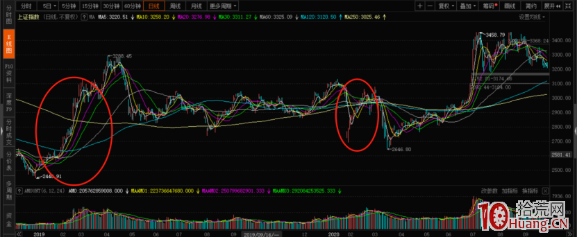 節慶日的時間節點炒股法,你要這樣做(圖解) 節慶日的時間節點炒股法,你要這樣做(圖解),拾荒網