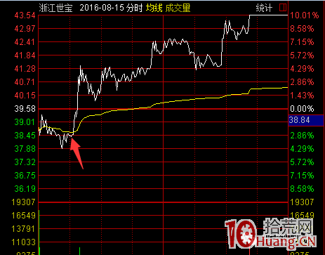 強勢股低吸戰法（圖解）,拾荒網