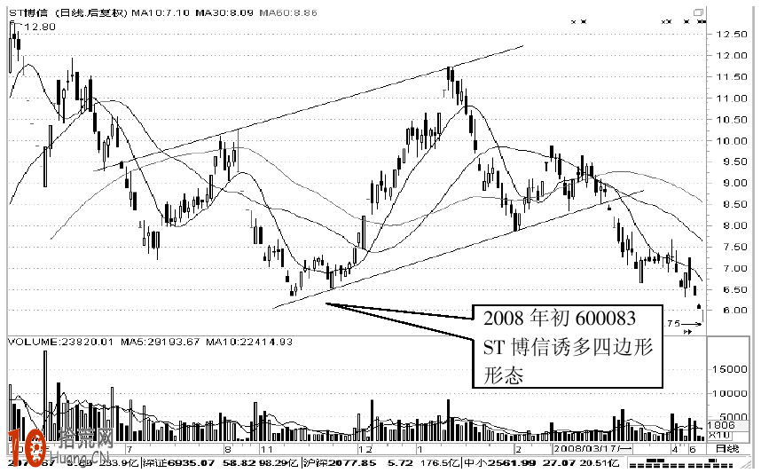 誘多四邊形k線形態圖解及實戰案例圖解,拾荒網