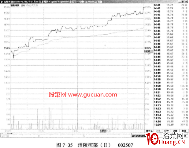 調整中的地量為買股信號(圖解) 調整中的地量為買股信號(圖解),拾荒網