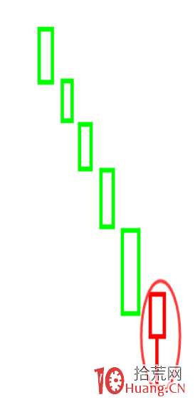 K線結構玩超短系列:看漲K線形態之下影線(圖解) K線結構玩超短系列:看漲K線形態之下影線(圖解),拾荒網