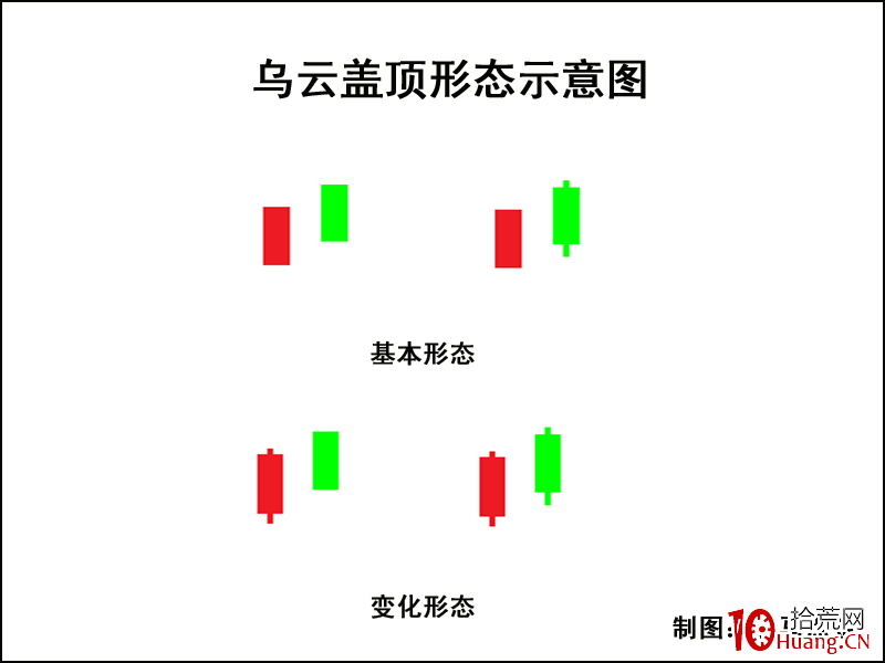 K線圖高手進階教程21:烏雲蓋頂K線戰法(圖解) K線圖高手進階教程21:烏雲蓋頂K線戰法(圖解),拾荒網