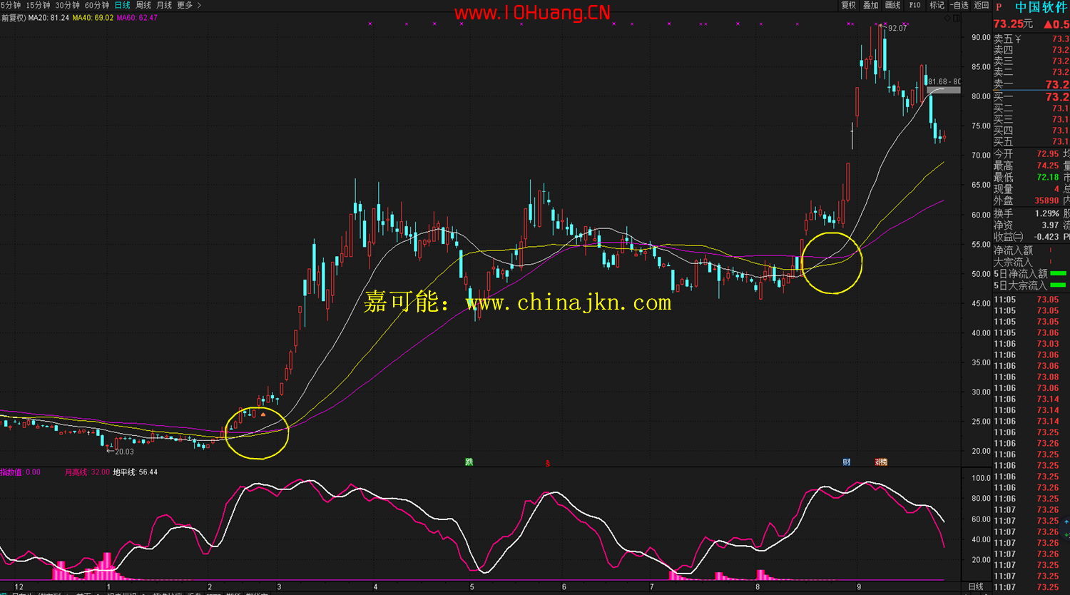什麼是價托?均線價托的炒股技巧詳解 什麼是價托?均線價托的炒股技巧詳解,拾荒網