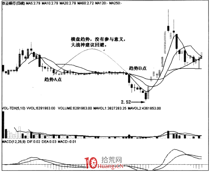 漲停板趨勢分析 1:趨勢的成立(圖解) 漲停板趨勢分析 1:趨勢的成立(圖解),拾荒網