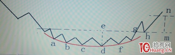 股票技術形態畫線圖解:圓弧底 股票技術形態畫線圖解:圓弧底,拾荒網