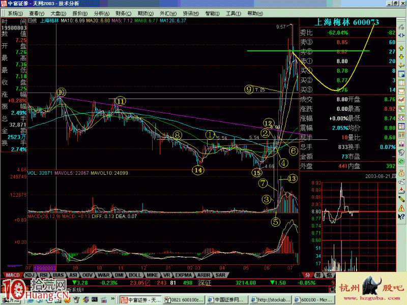 實戰圖解如何選擇股票買入點 實戰圖解如何選擇股票買入點,拾荒網