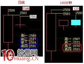 日內T+0交易15分鐘和5分鐘K線買賣原則（圖解）,拾荒網